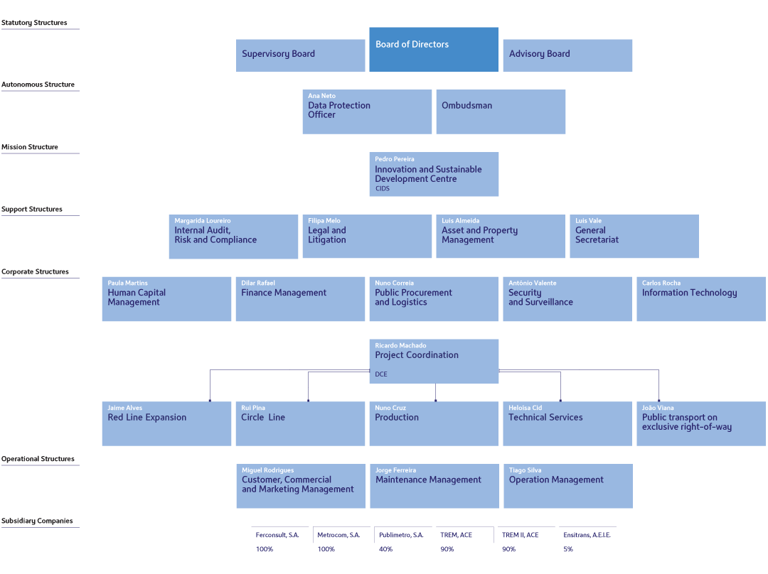 Metropolitano de Lisboa's Organizational Chart Metropolitano de Lisboa's Organizational Chart