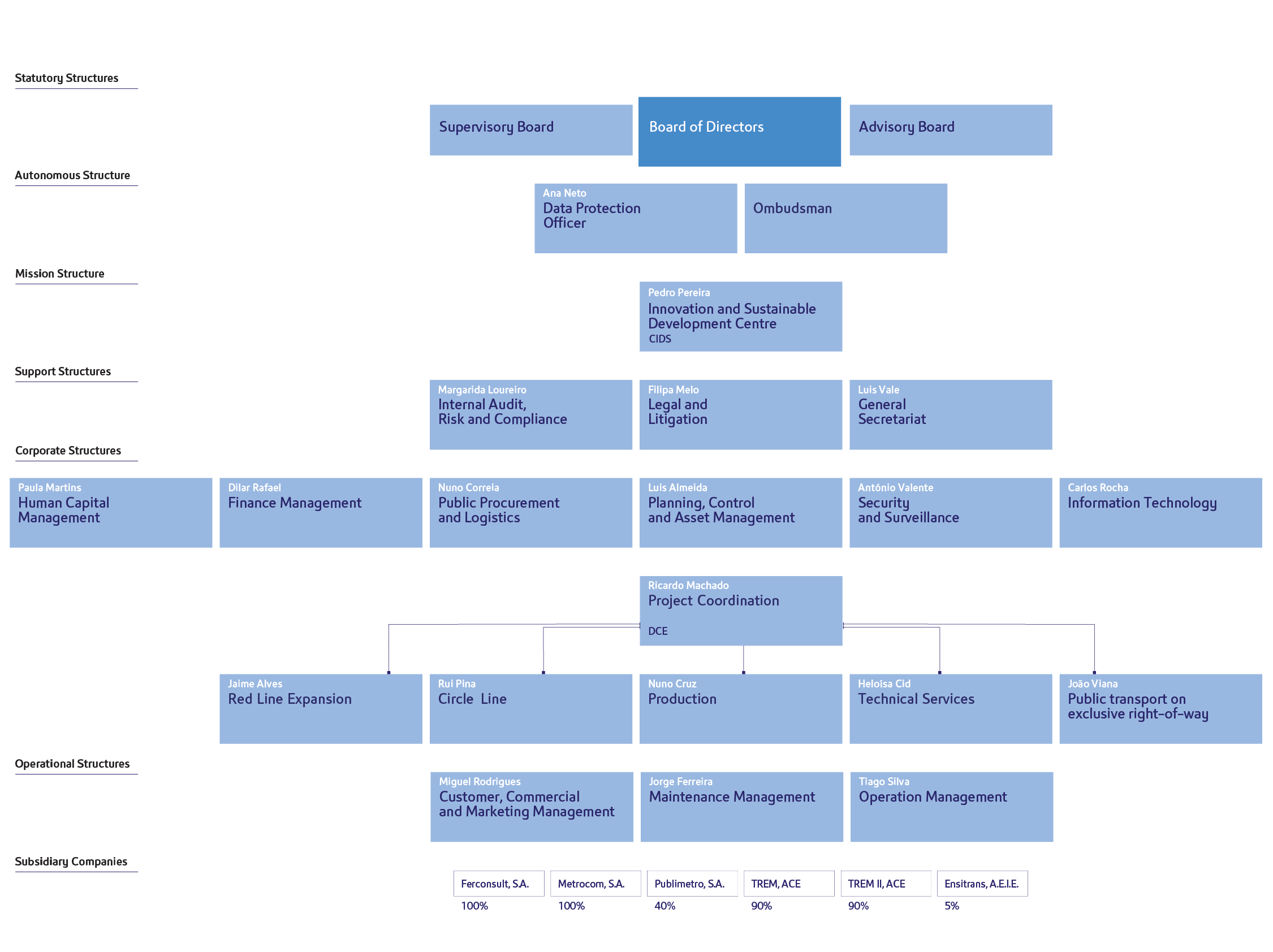 Organograma_site_PT_ 1080x808-02_UK Metropolitano de Lisboa's Organizational Chart