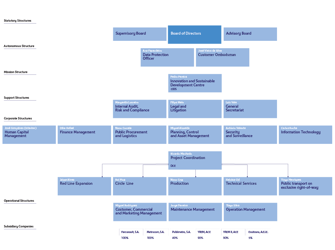 Organograma_site_PT_ 1080x808_nov-02 Metropolitano de Lisboa's Organizational Chart