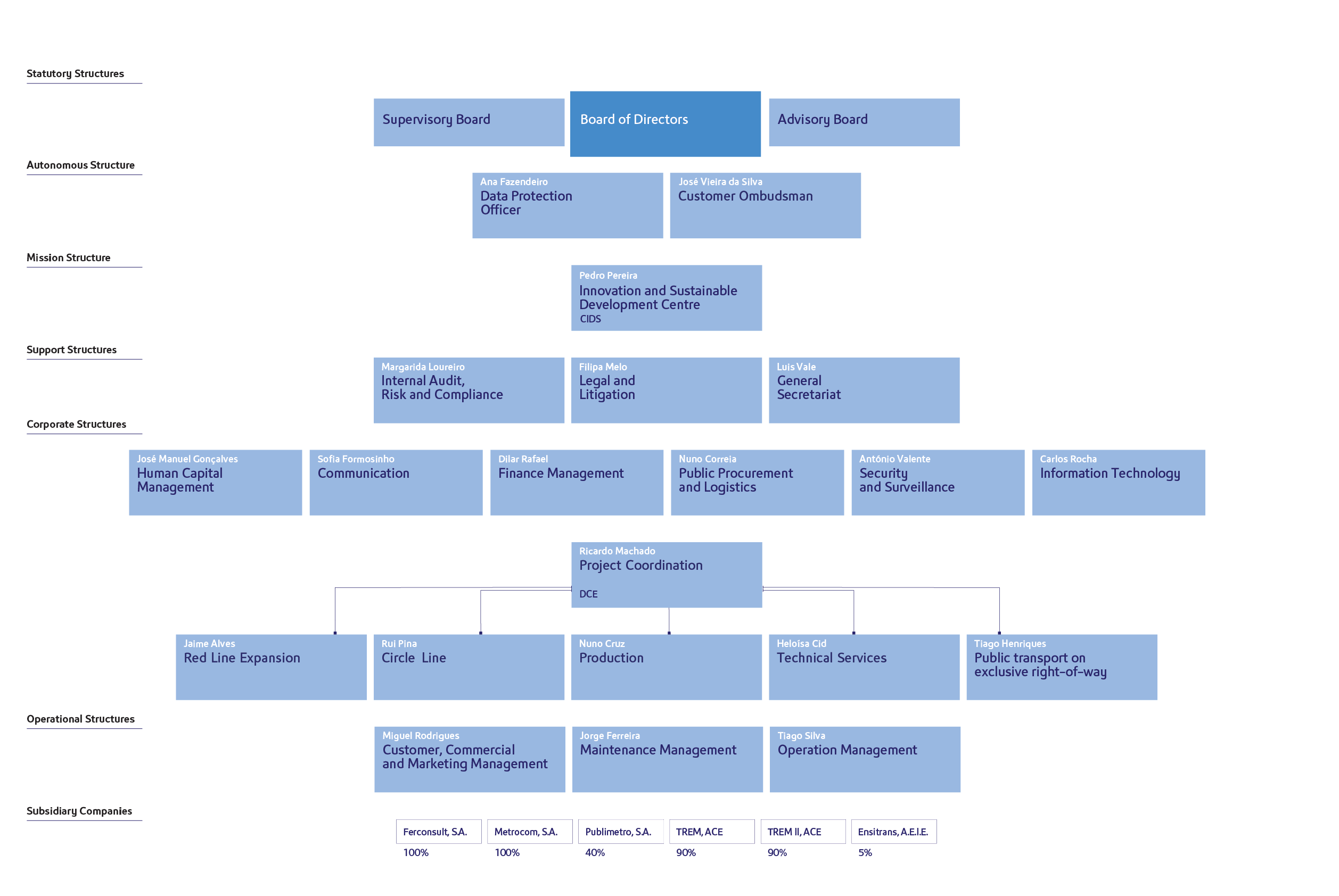 Organograma_Metropolitano_Lisboa_2026