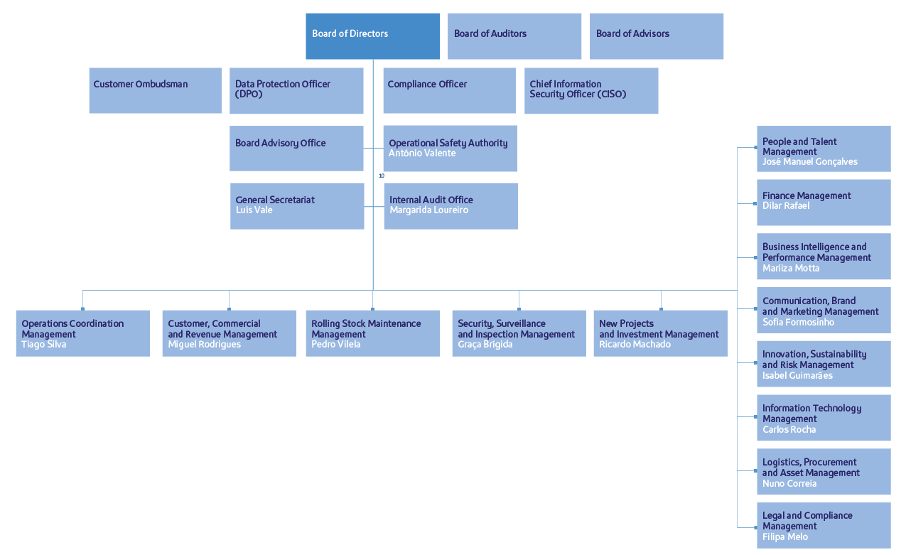 Organizational chart