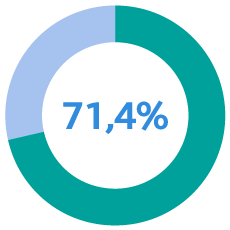 71,4% das estações do Metro possuem acessibilidade plena. 71,4% das estações do Metro possuem acessibilidade plena.