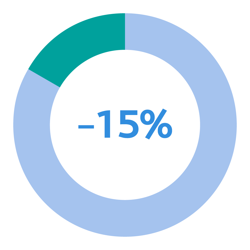 -15% -15%