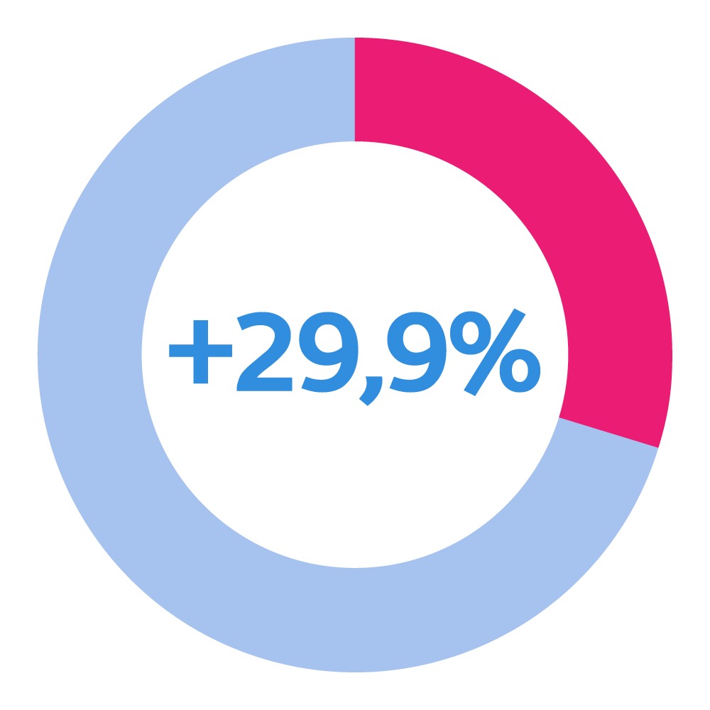 +29,9% +29,9%