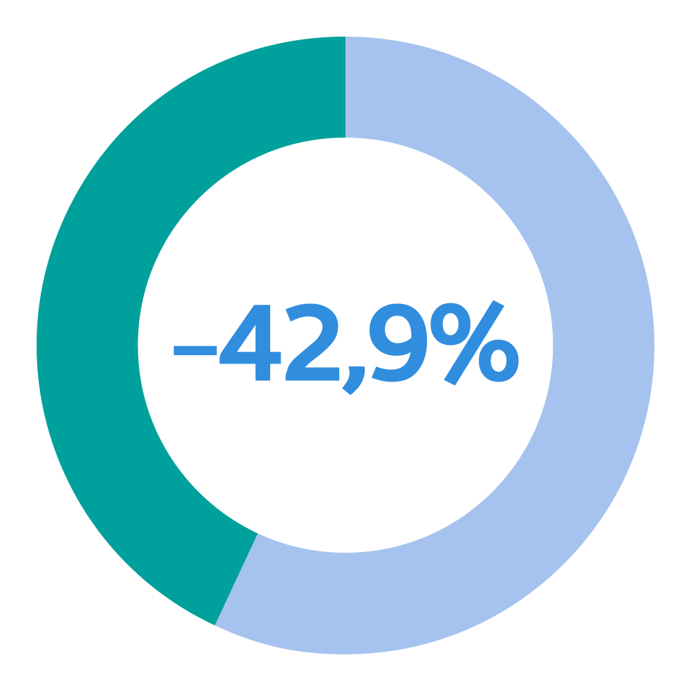 -42,9% -42,9%