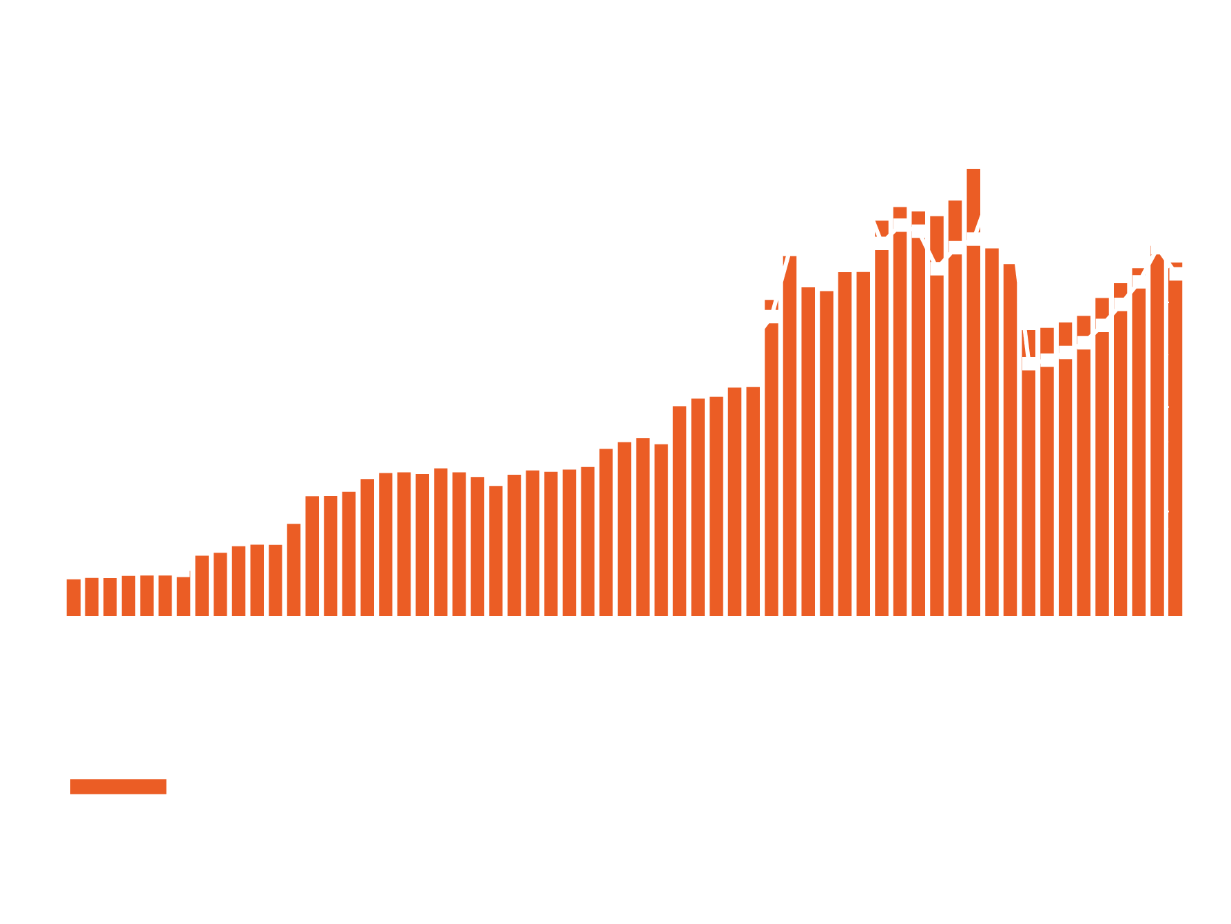 Gráfico da evolução da oferta Gráfico da evolução da oferta