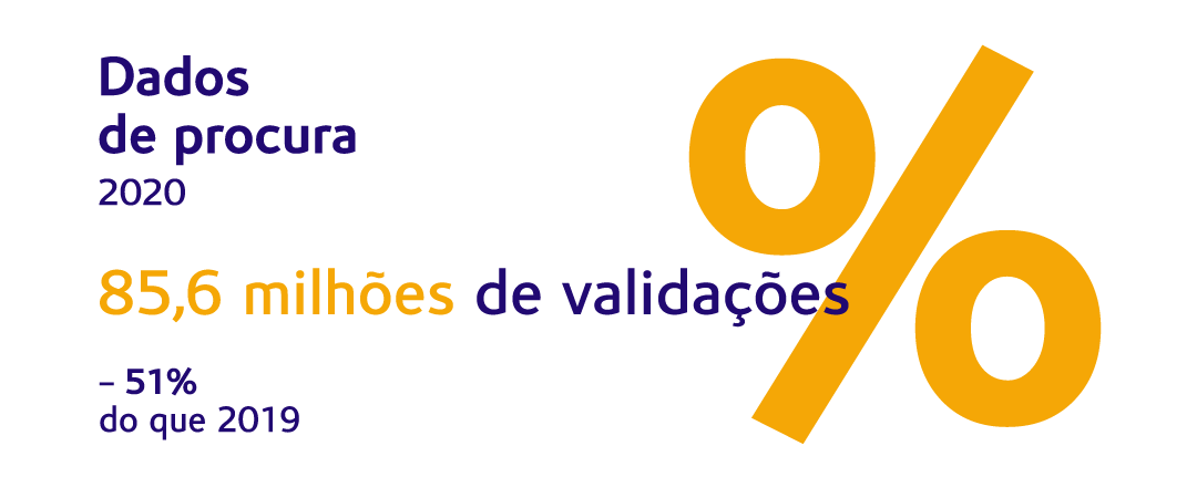 Dados de procura 2020: 85,6 milhões de validações, 51% a menos que 2019