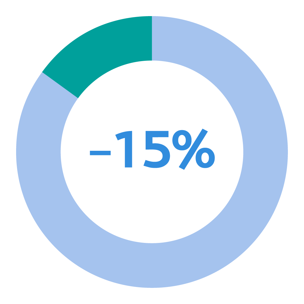 consumo água -15%