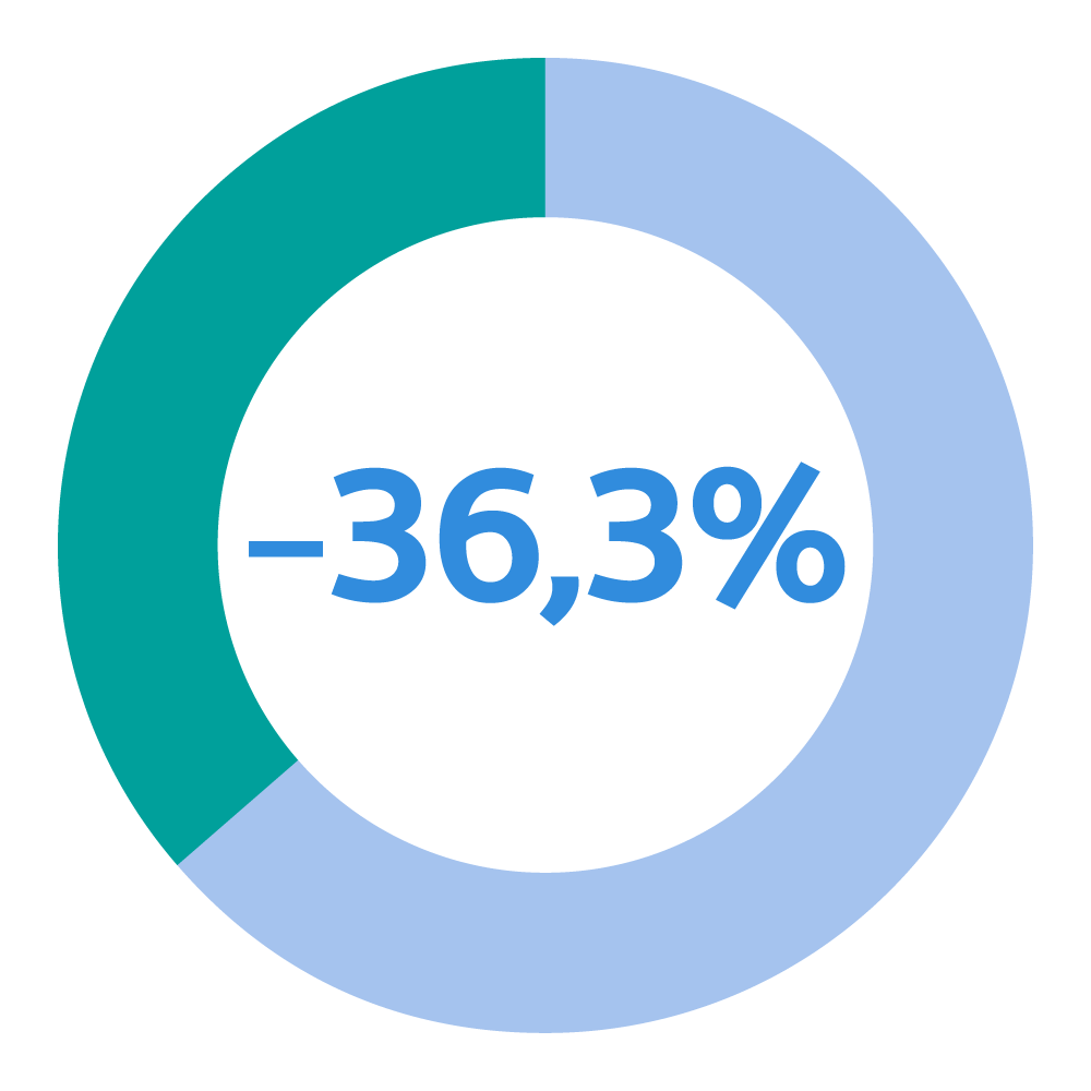 -42,9% -36,3%