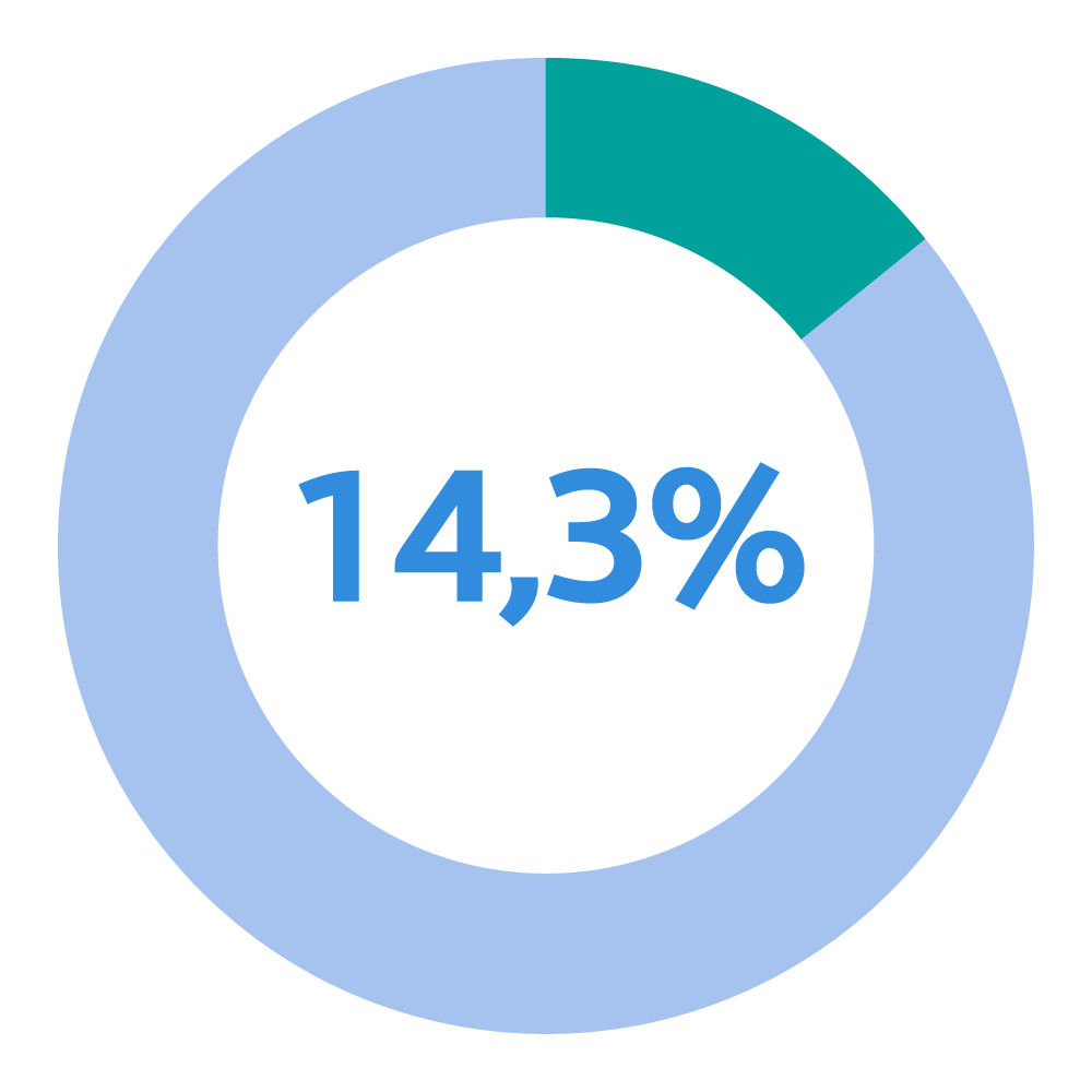 16,7% 14,3%