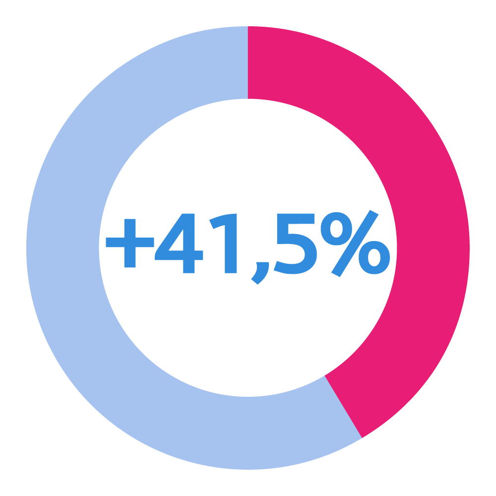+29,9% +41,5%