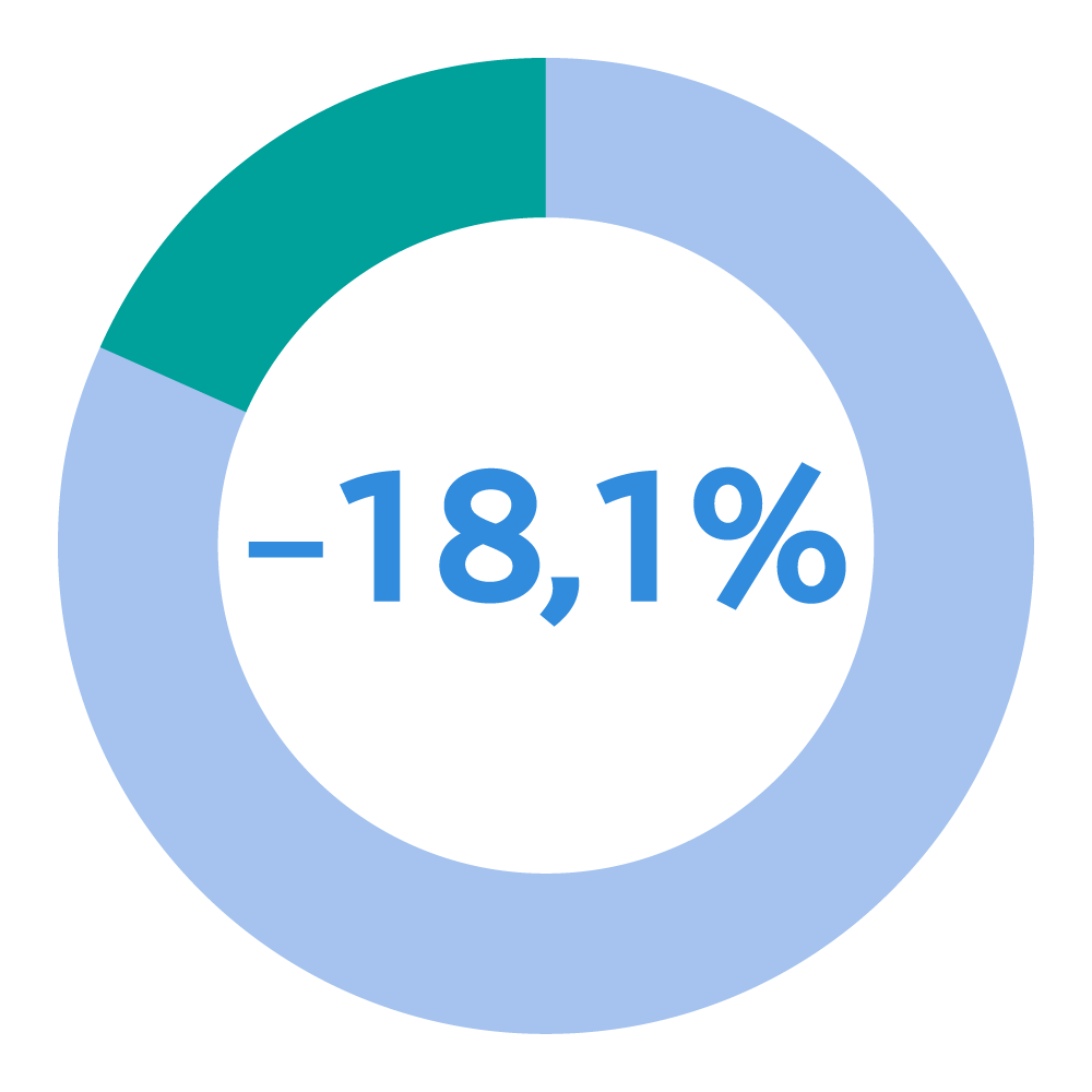 consumo papel -18,1%