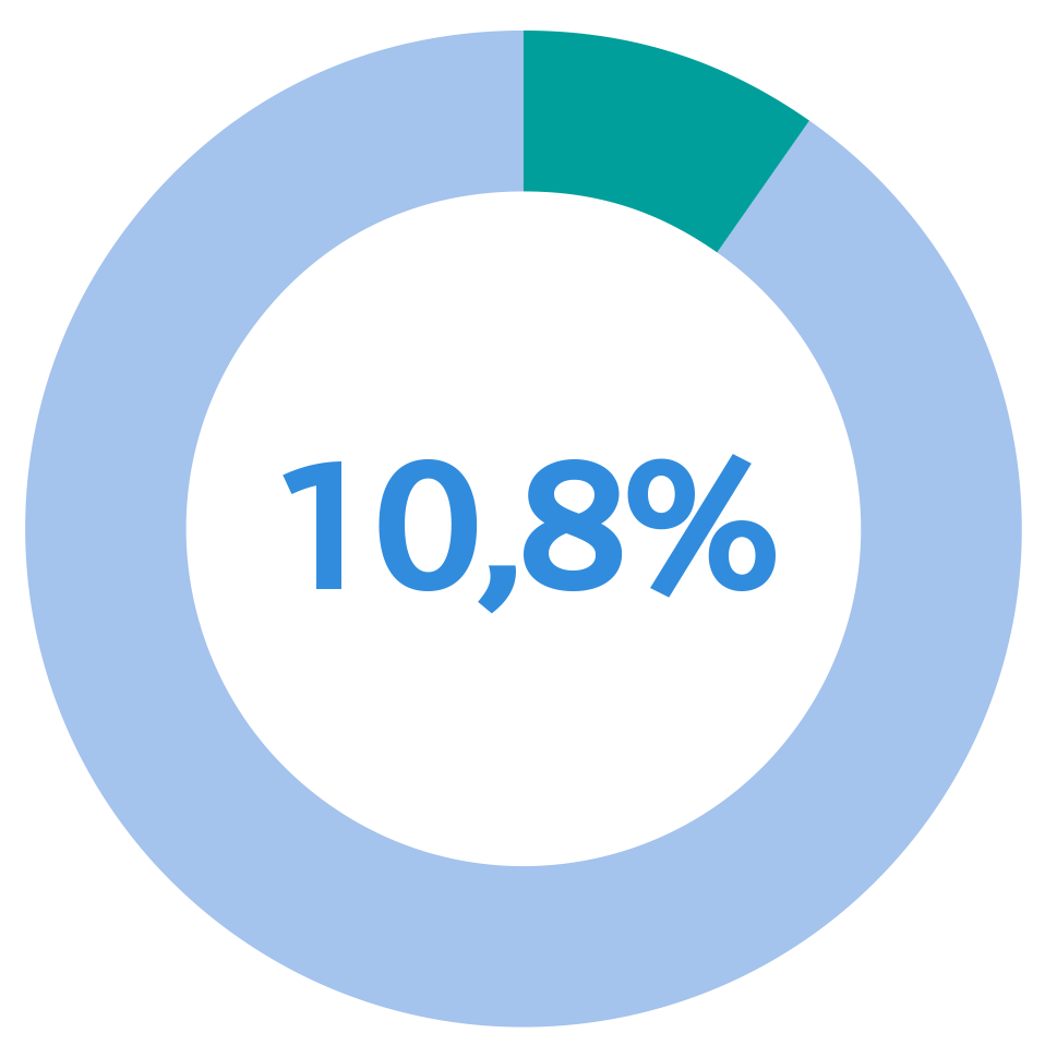 10,8% 10,8%