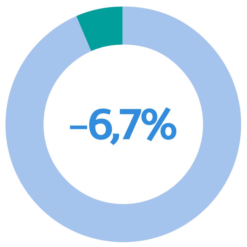 -6,7% -6,7%