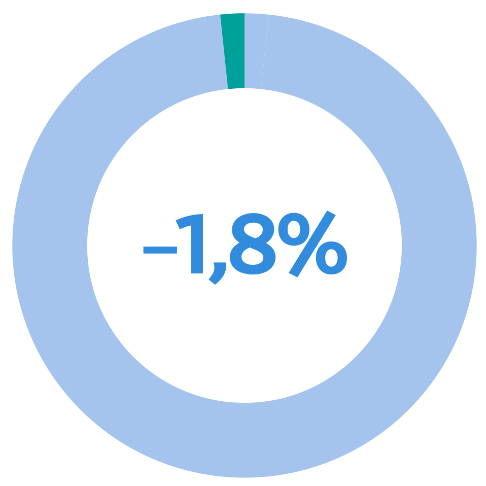 -1,8% -1,8%