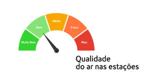 Gráfico em meia lua com indicação de "Bom"