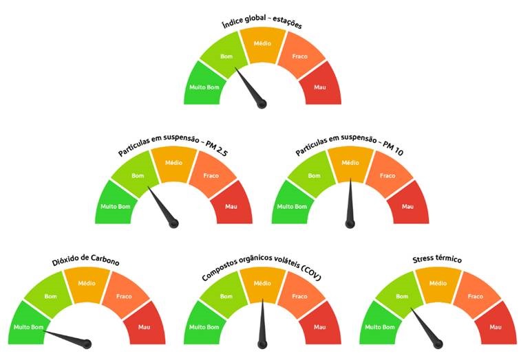 Gráficos em meia lua com indicação dos vários parámetros considerados na qualidade do ar