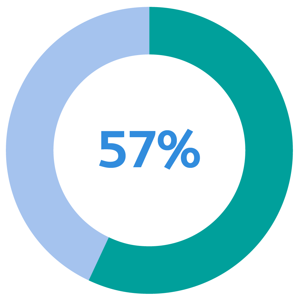 57% 57%