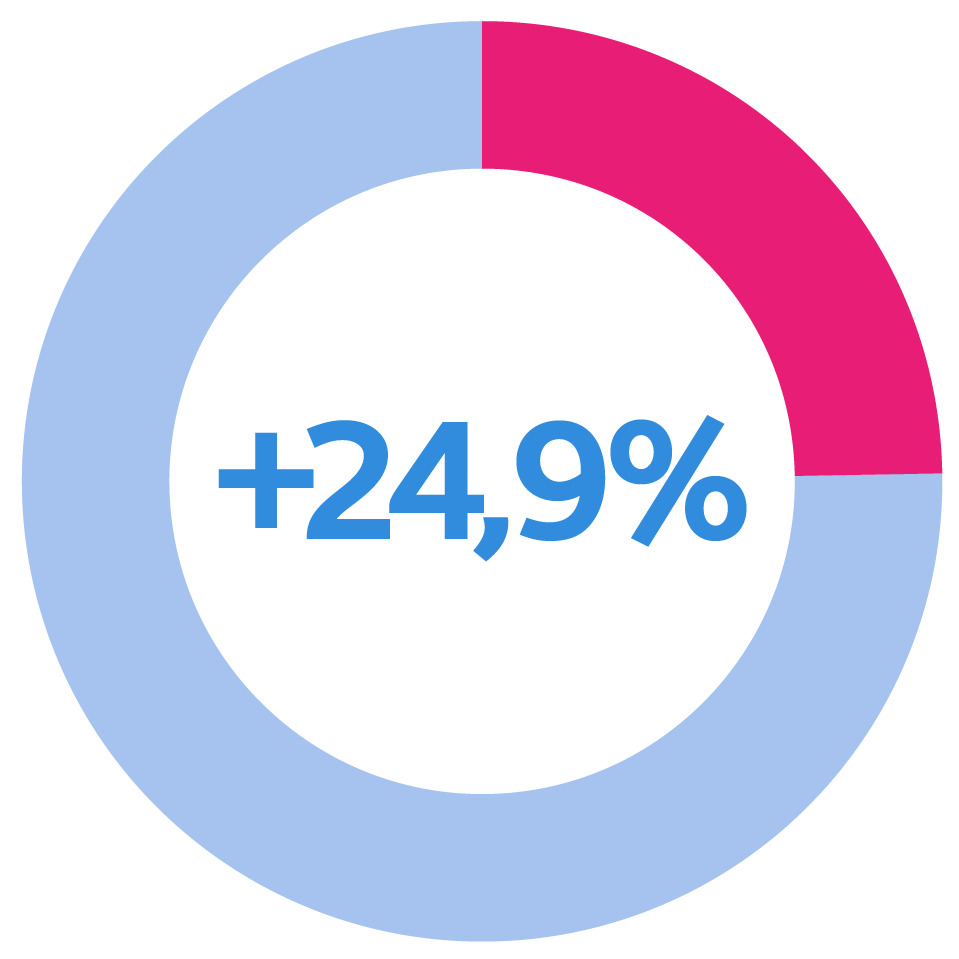 +24,9% +24,9%