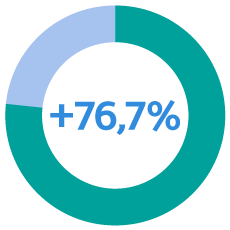 76,7% 76,7%