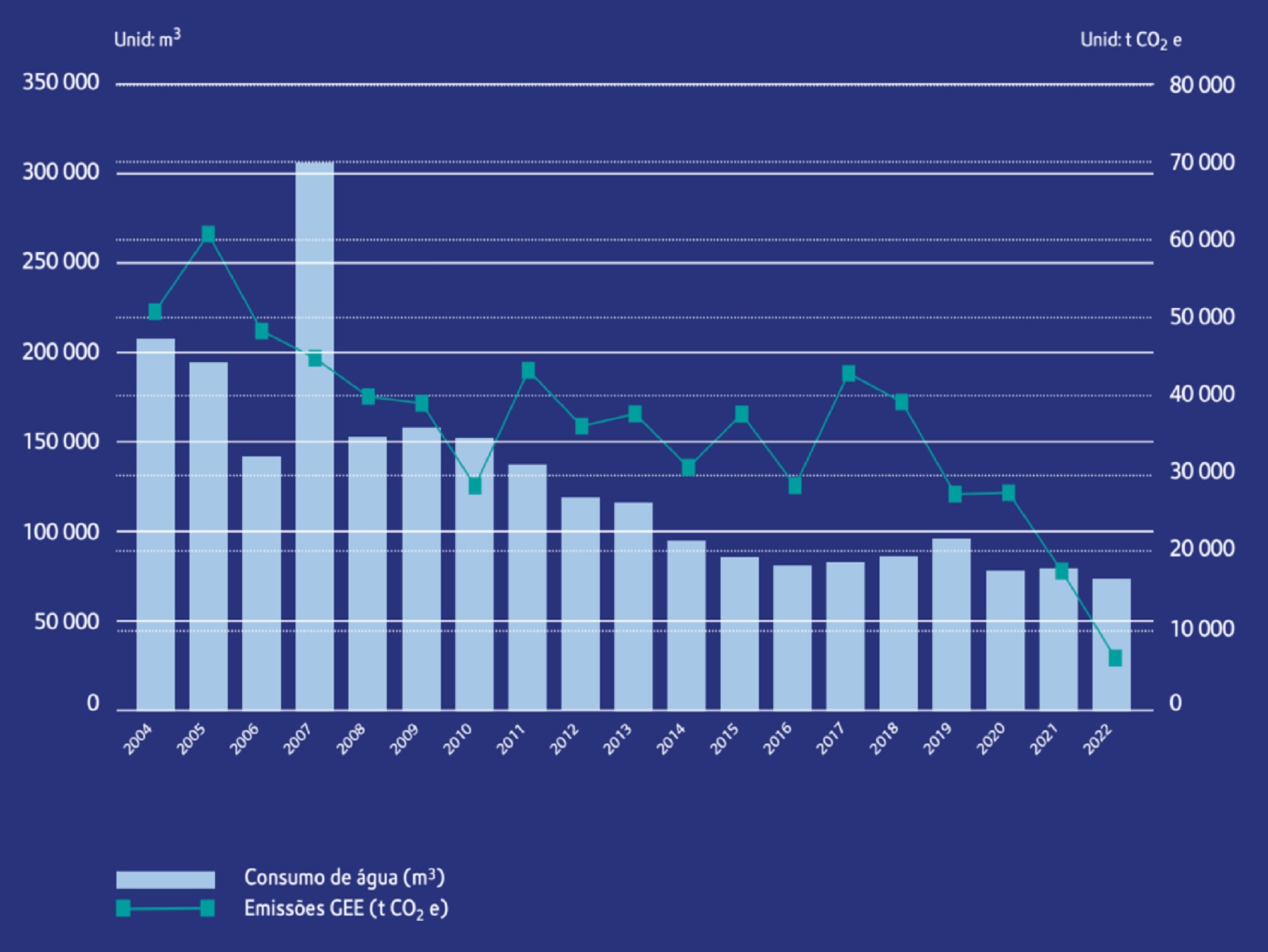 Consumo de água vs emissões de gases com efeito de estufa (GEE)