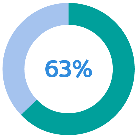 63%