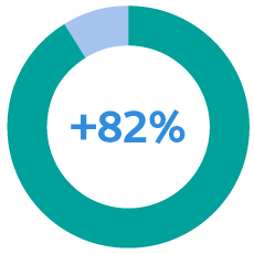76,7%