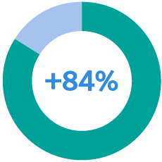 +84%