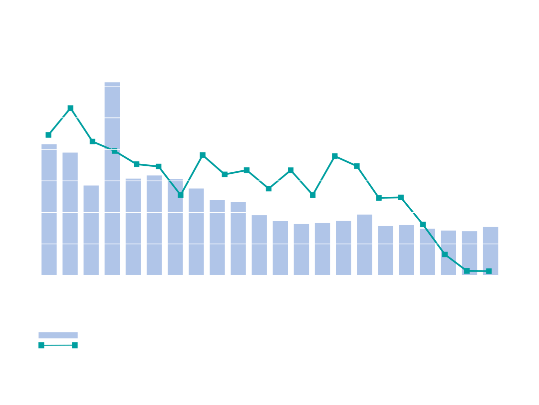 Gráficos metro em números_Água e emissões Consumo de água e emissões