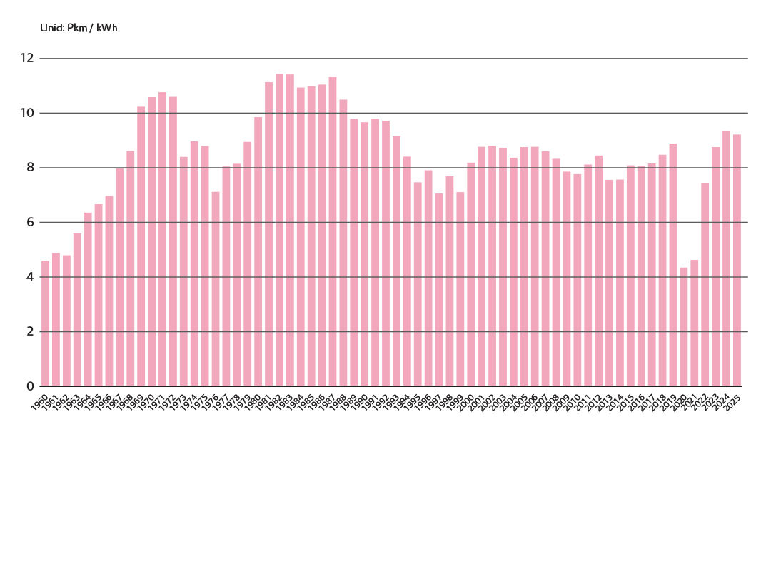 Gráficos metro em números_Eficiência energética Eficiência energética