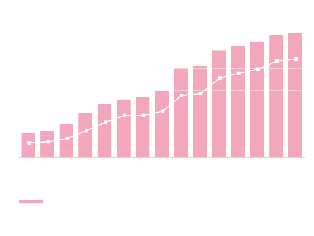 Gráficos metro em números_Evolução da rede Evolução da rede