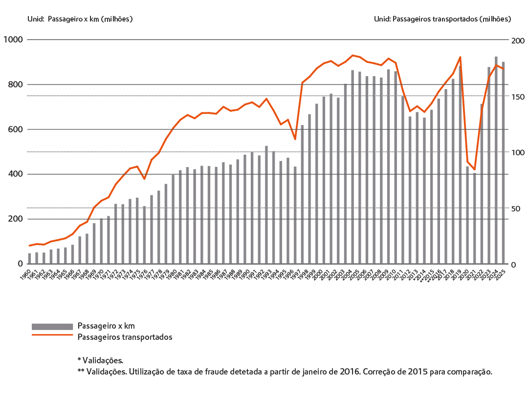 Gráficos metro em números_Procura Evolução da procura