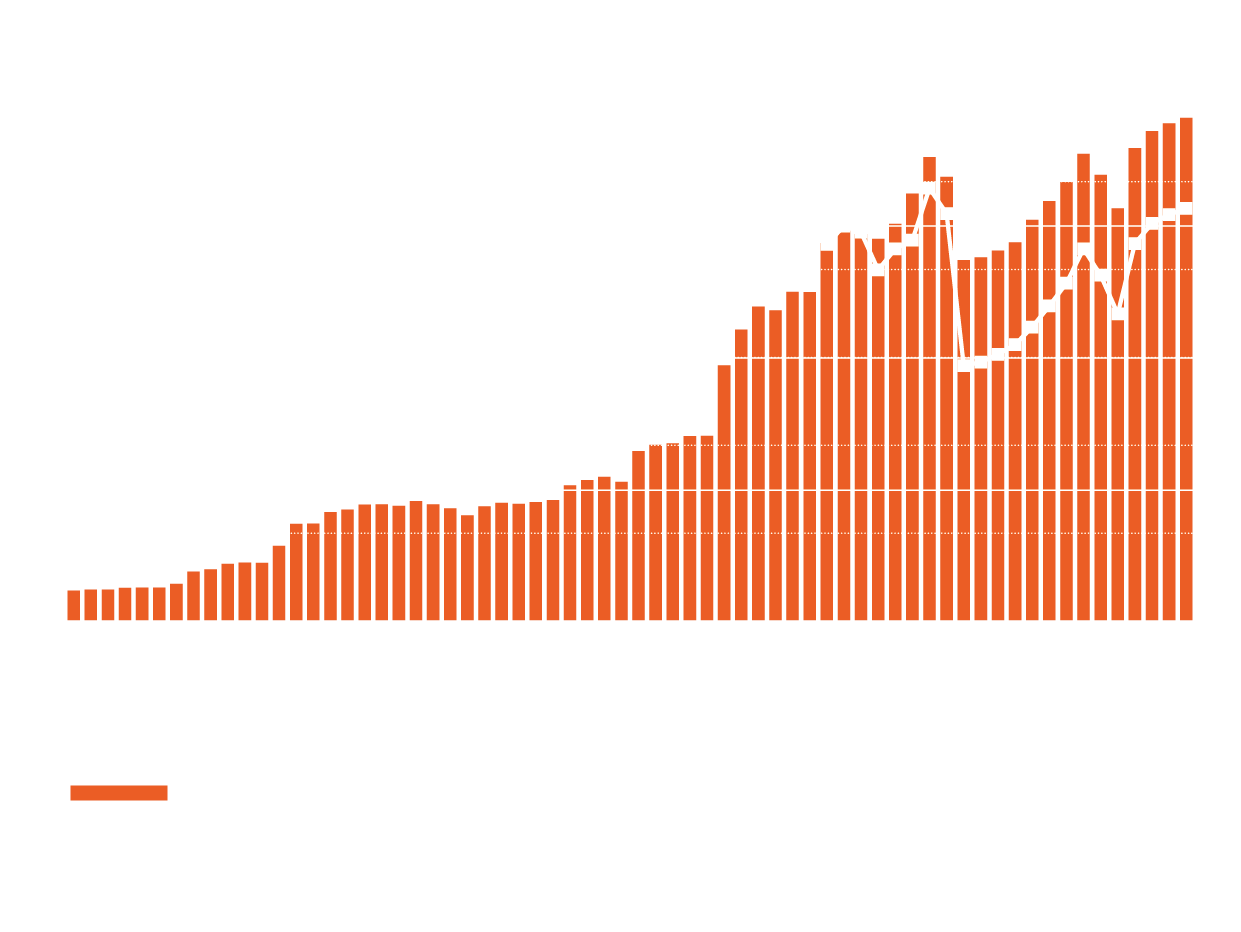 Oferta Evolução da oferta