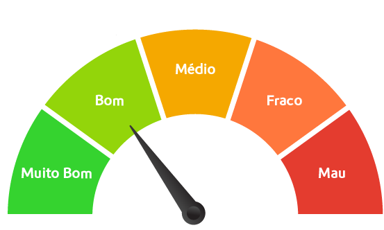Imagem em forma de gráfico que representa que o valor do indicador Índice global - Estações é bom