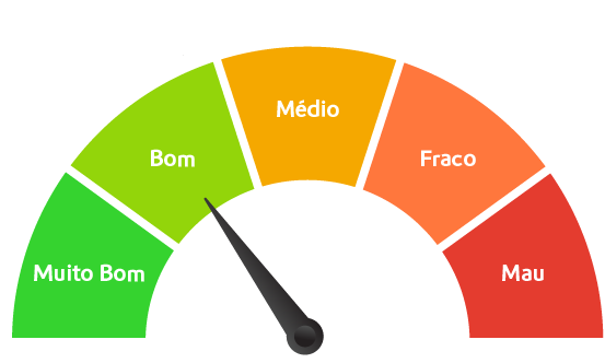 Imagem em forma de gráfico que representa que o valor do indicador Índice global - Estações  é bom