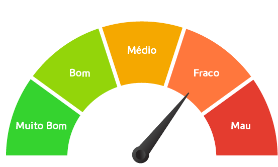 Imagem em forma de gráfico que representa que o valor do indicador Particulas em suspensão - PM 10  é fraco