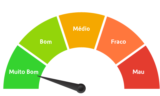 Imagem em forma de gráfico que representa que o valor do indicador Stress térmico é muito bom